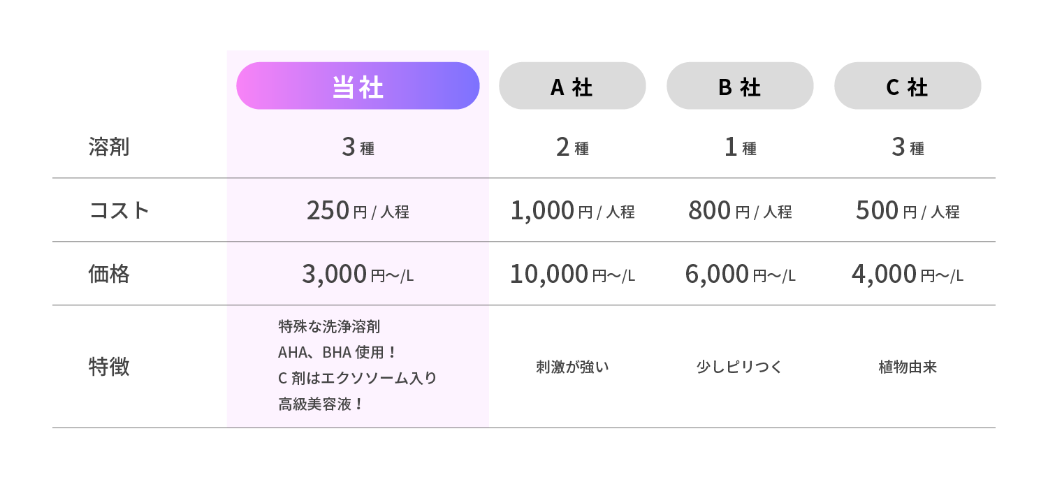価格と性能の比較表
