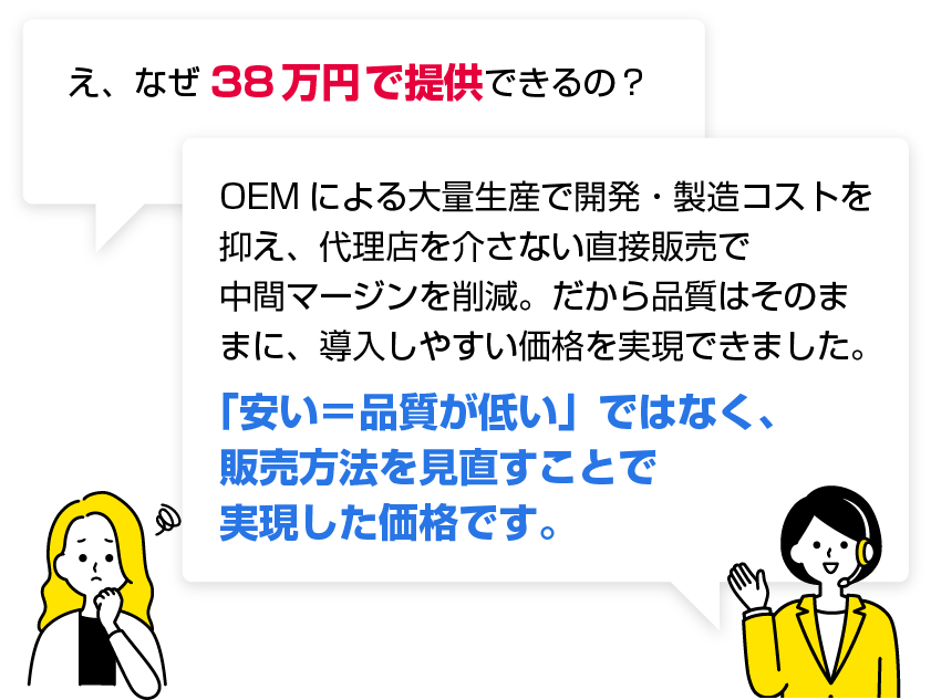 え、なぜ38万円で提供できるの？ OEMによる大量生産で開発・製造コストを抑え、代理店を介さない直接販売で中間マージンを削減。だから品質はそのままに、導入しやすい価格を実現できました。「安い＝品質が低い」ではなく、販売方法を見直すことで実現した価格です。